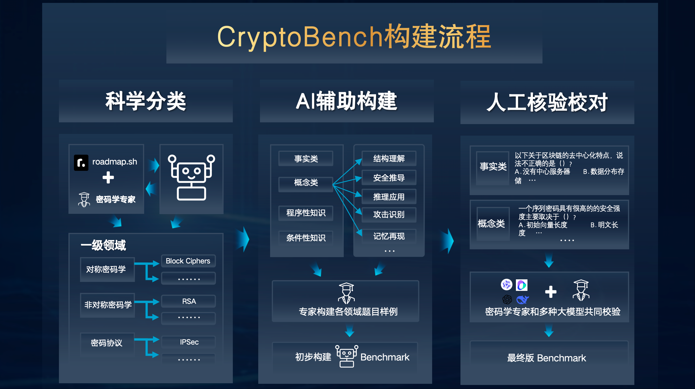CryptoLLM Dataset Overview